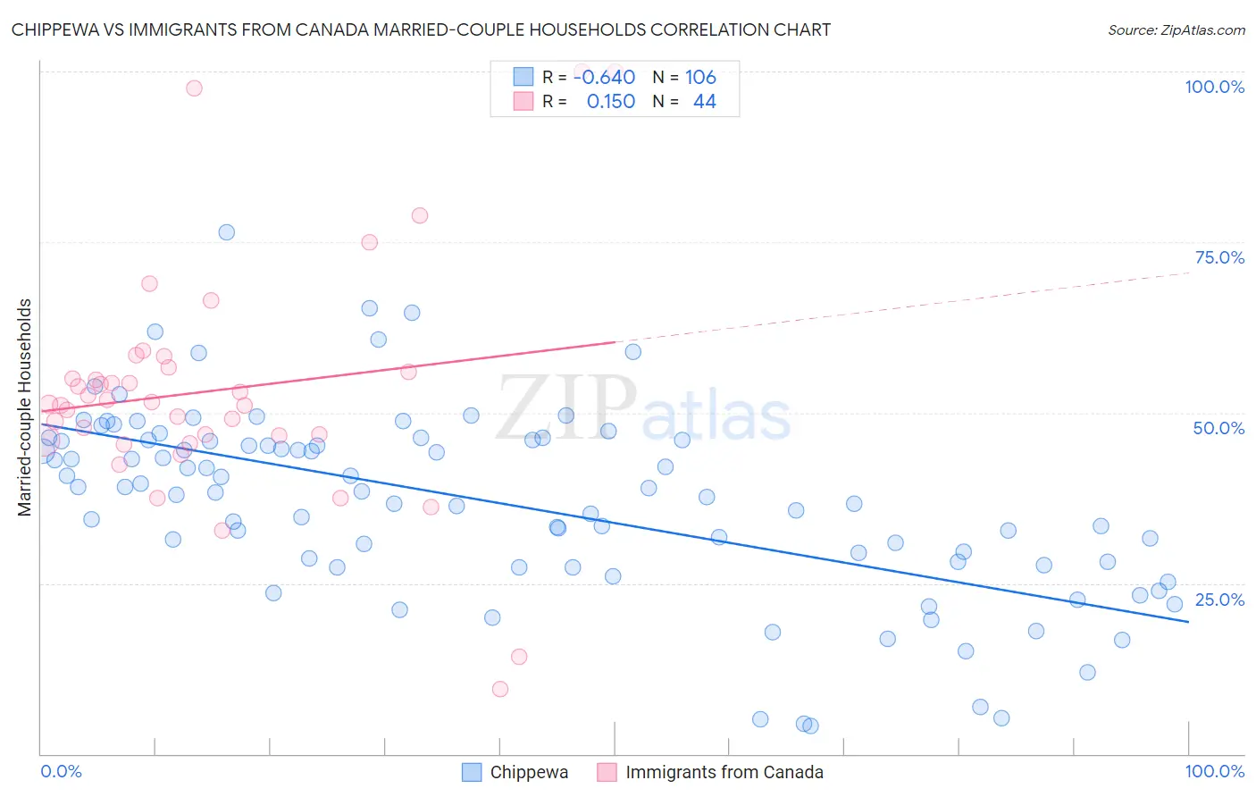 Chippewa vs Immigrants from Canada Married-couple Households