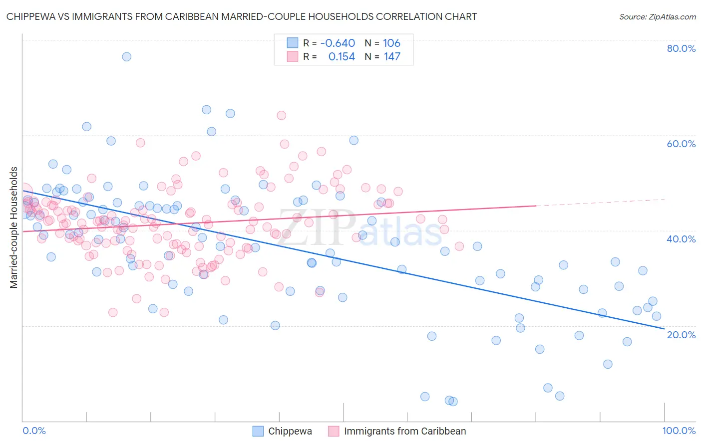 Chippewa vs Immigrants from Caribbean Married-couple Households