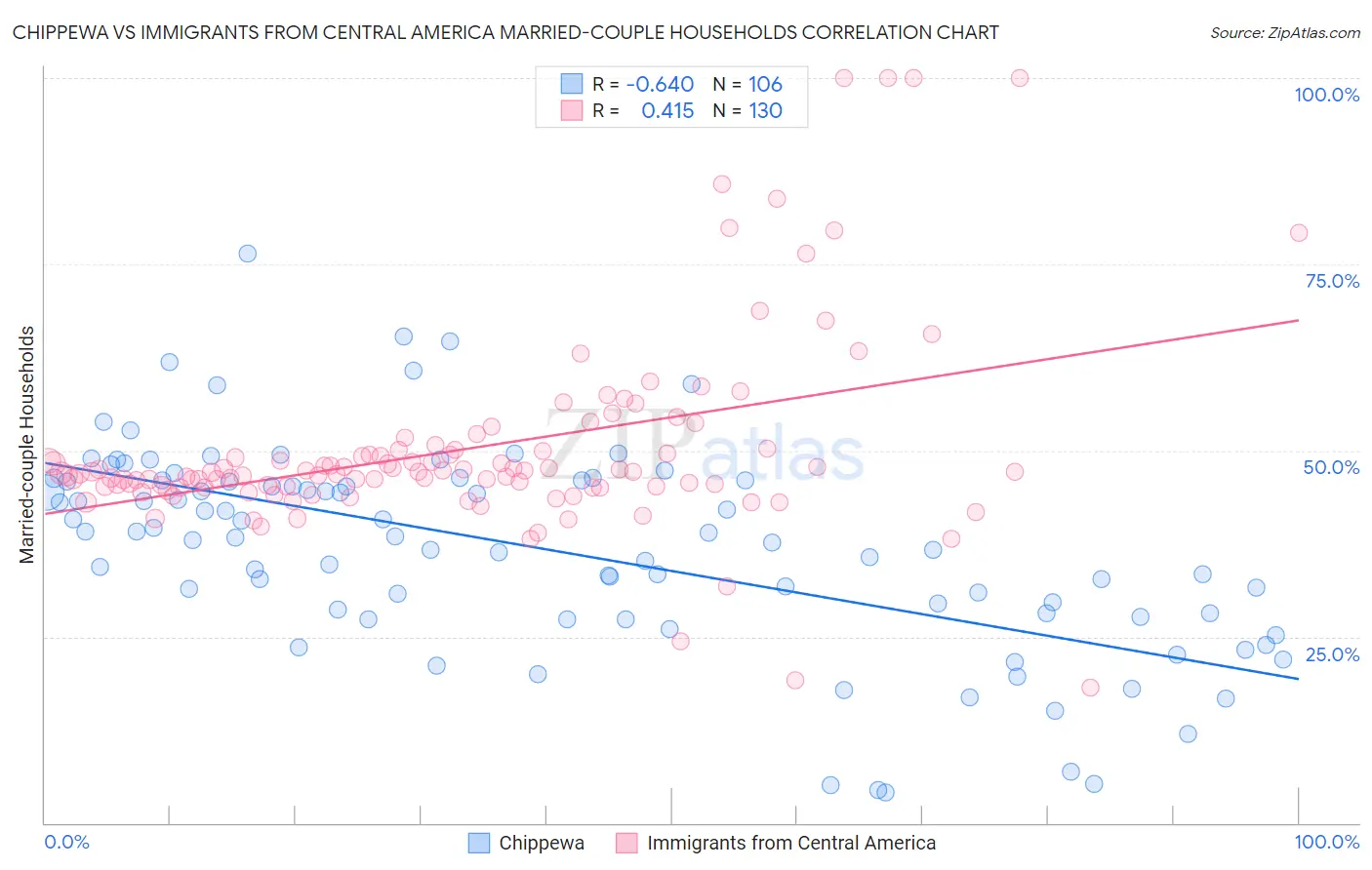 Chippewa vs Immigrants from Central America Married-couple Households