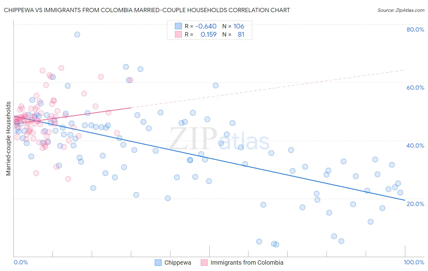 Chippewa vs Immigrants from Colombia Married-couple Households