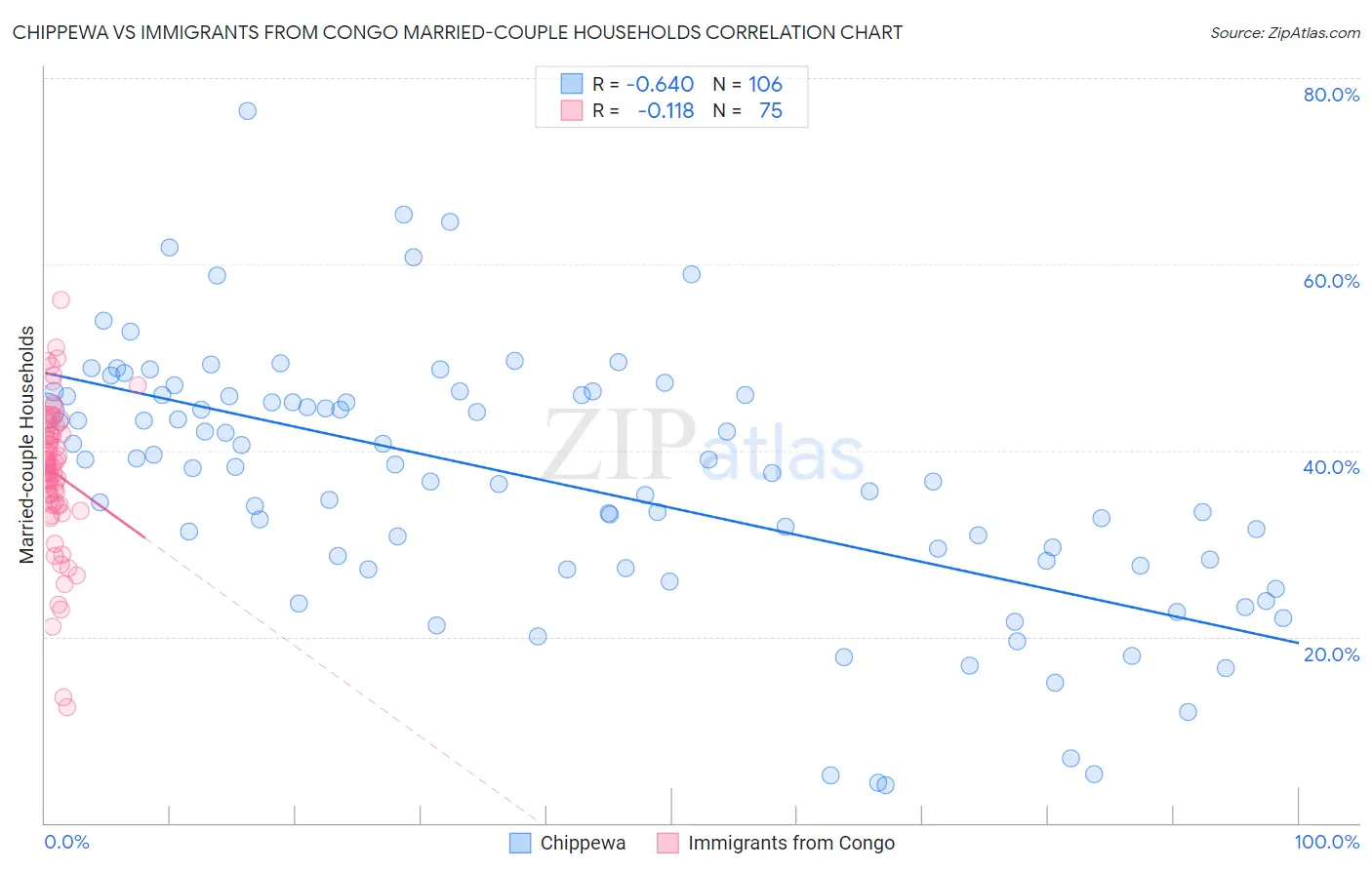 Chippewa vs Immigrants from Congo Married-couple Households