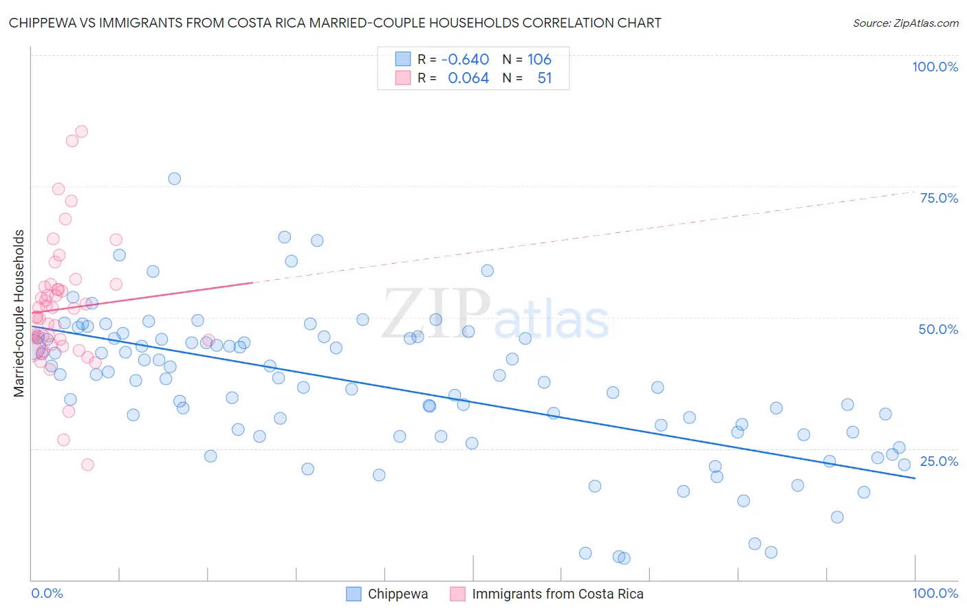 Chippewa vs Immigrants from Costa Rica Married-couple Households
