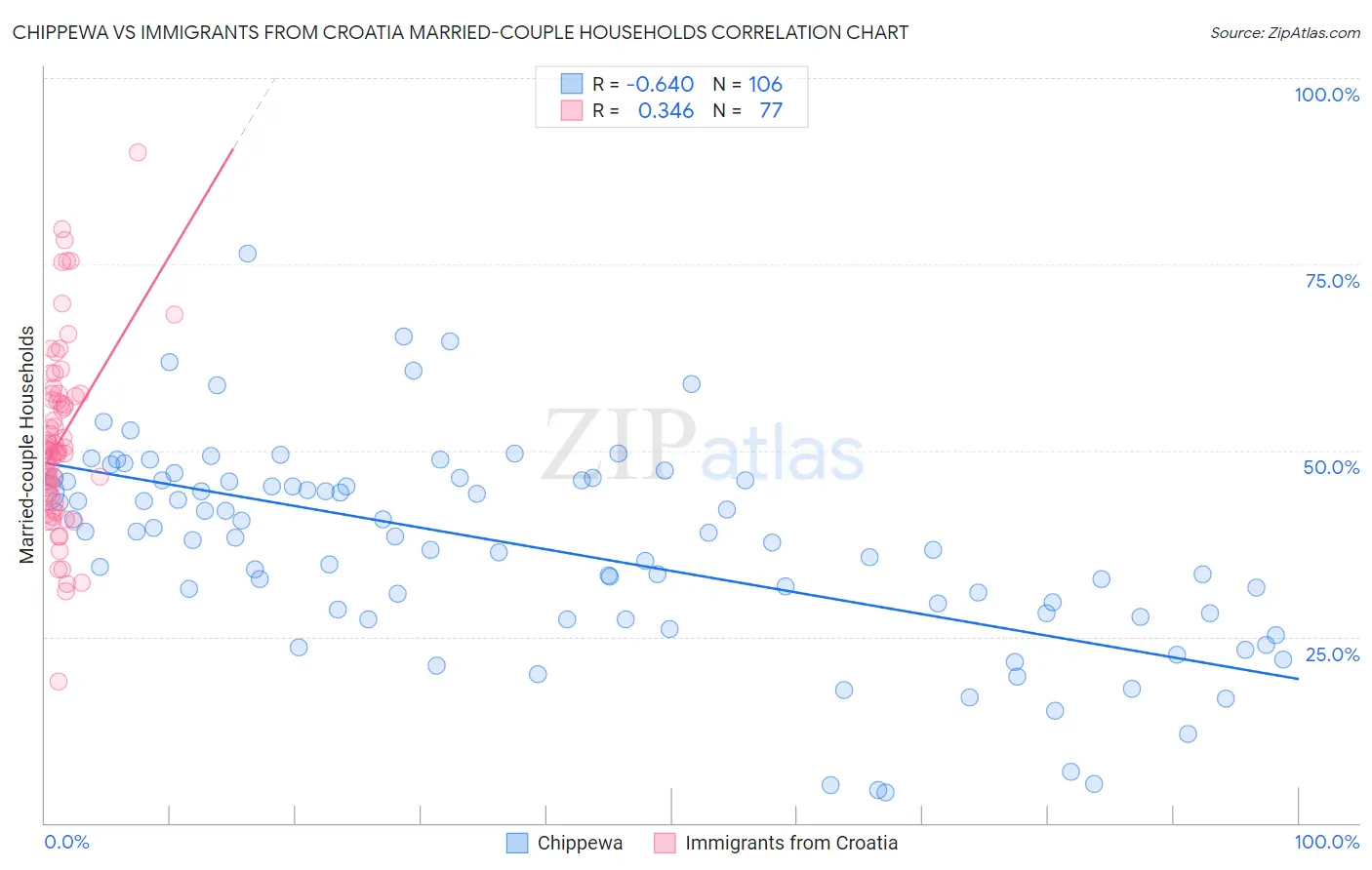 Chippewa vs Immigrants from Croatia Married-couple Households