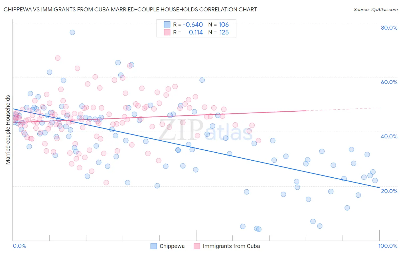 Chippewa vs Immigrants from Cuba Married-couple Households