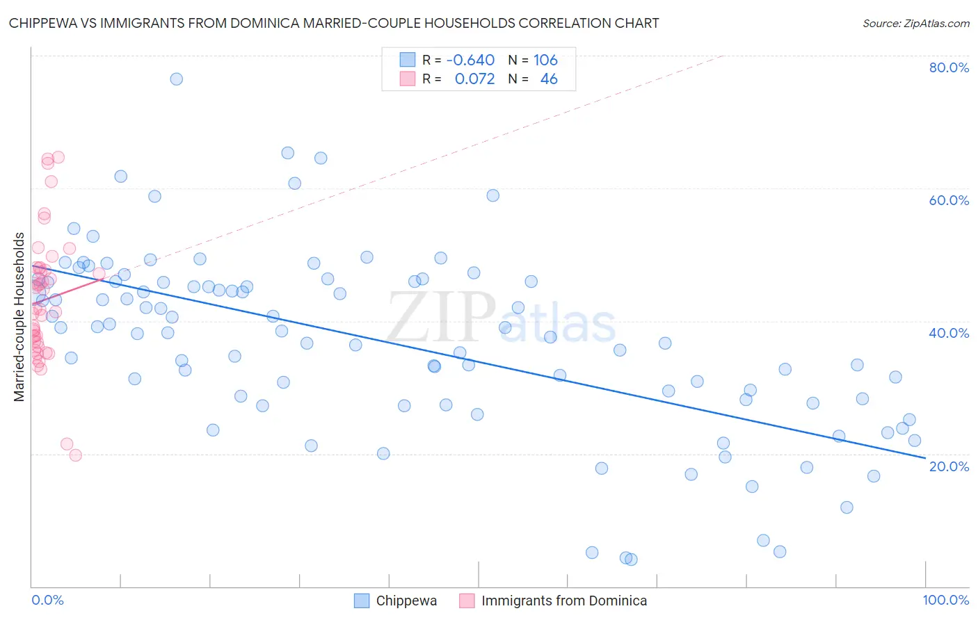 Chippewa vs Immigrants from Dominica Married-couple Households