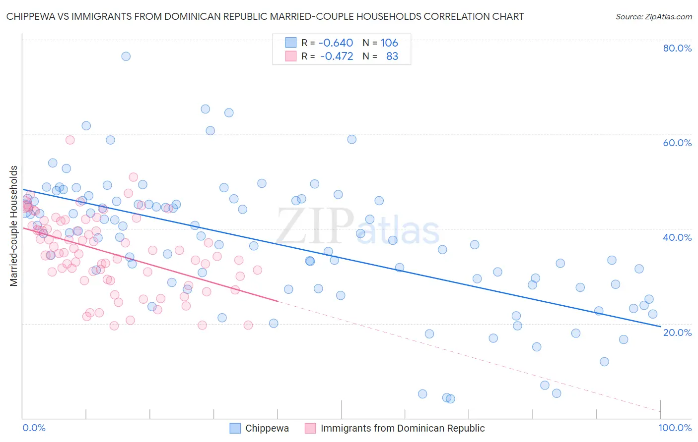 Chippewa vs Immigrants from Dominican Republic Married-couple Households