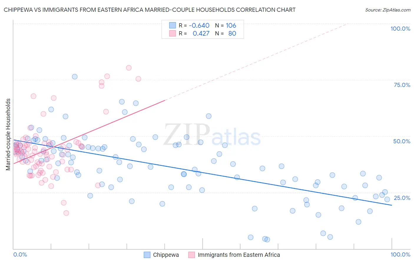 Chippewa vs Immigrants from Eastern Africa Married-couple Households