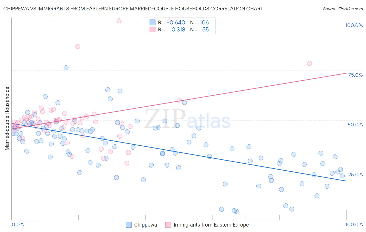 Chippewa vs Immigrants from Eastern Europe Married-couple Households