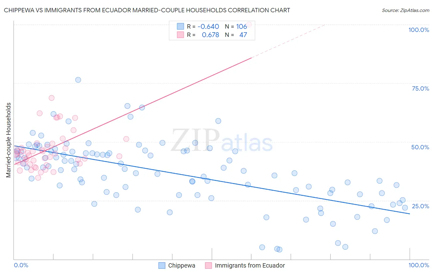 Chippewa vs Immigrants from Ecuador Married-couple Households