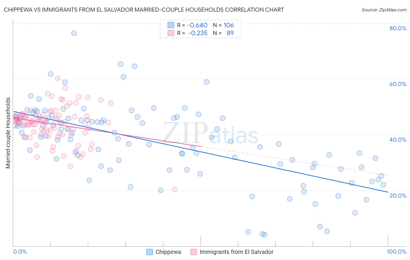 Chippewa vs Immigrants from El Salvador Married-couple Households