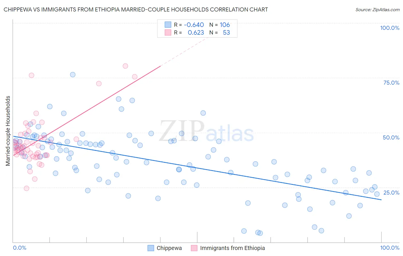 Chippewa vs Immigrants from Ethiopia Married-couple Households