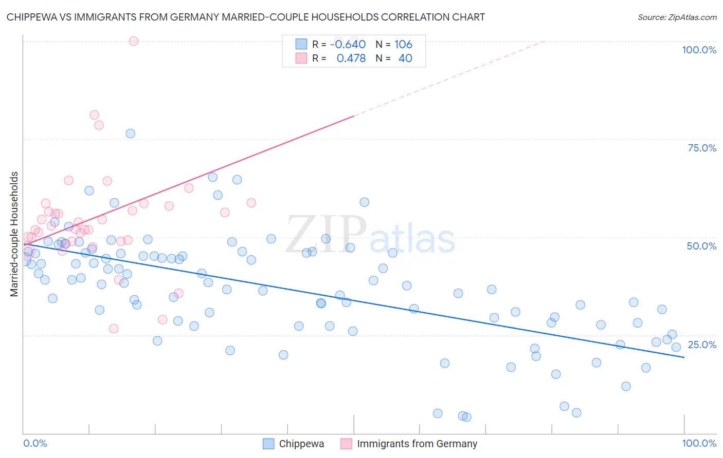 Chippewa vs Immigrants from Germany Married-couple Households