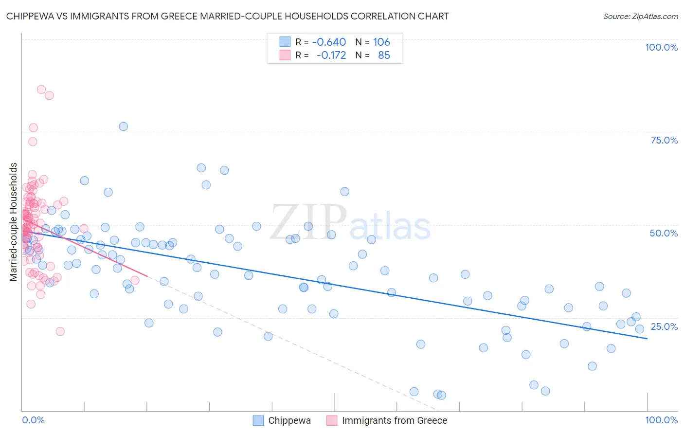 Chippewa vs Immigrants from Greece Married-couple Households