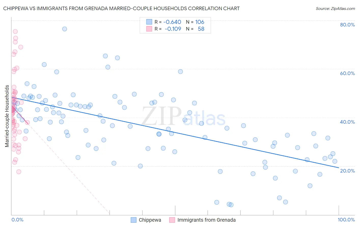 Chippewa vs Immigrants from Grenada Married-couple Households