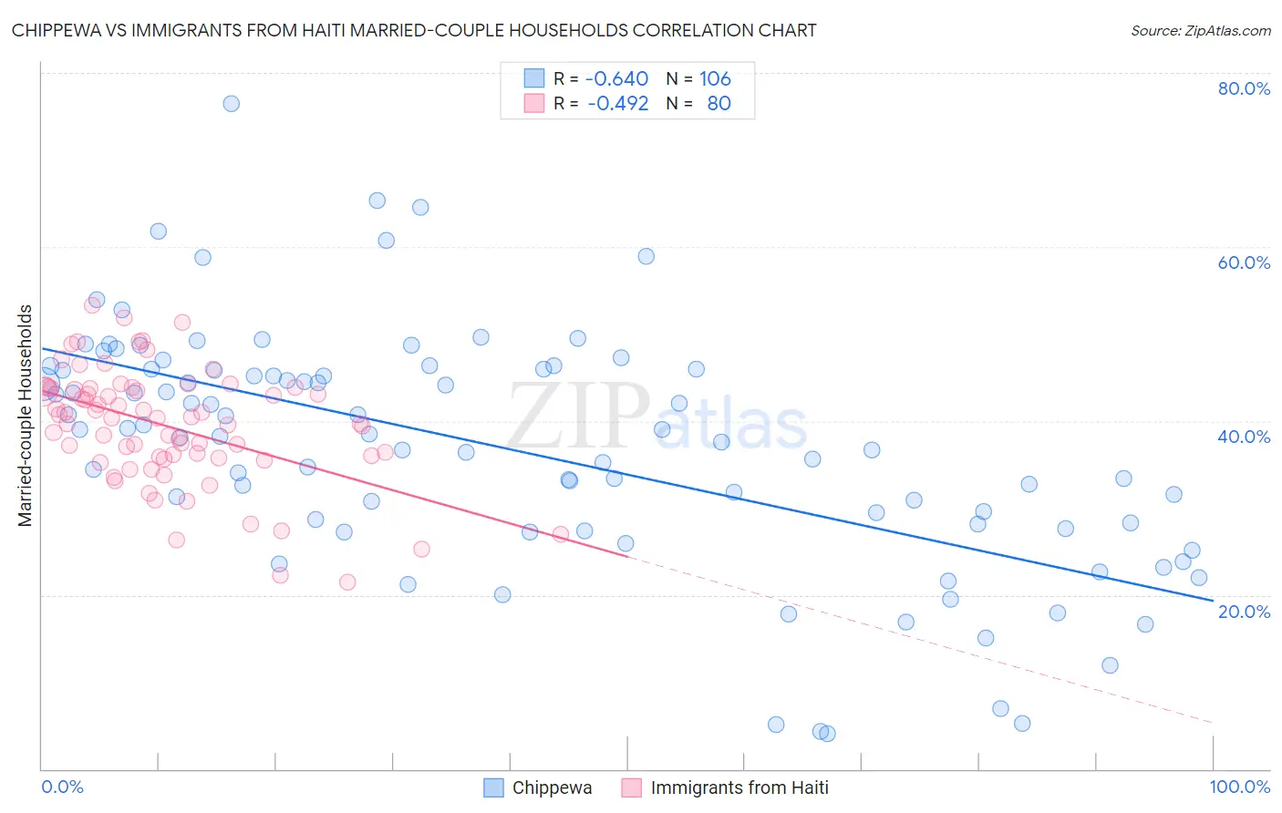 Chippewa vs Immigrants from Haiti Married-couple Households