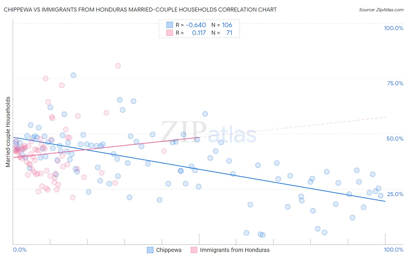 Chippewa vs Immigrants from Honduras Married-couple Households