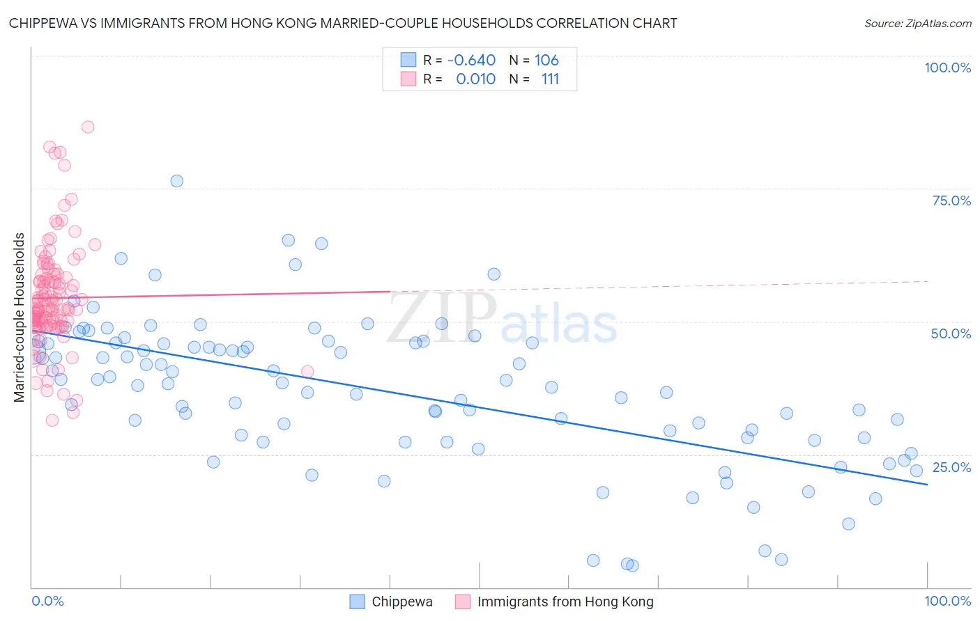 Chippewa vs Immigrants from Hong Kong Married-couple Households