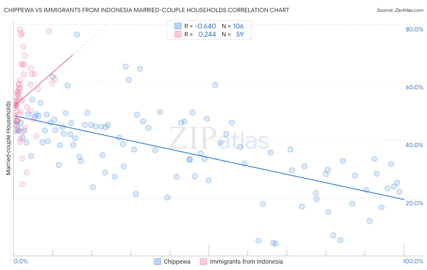 Chippewa vs Immigrants from Indonesia Married-couple Households