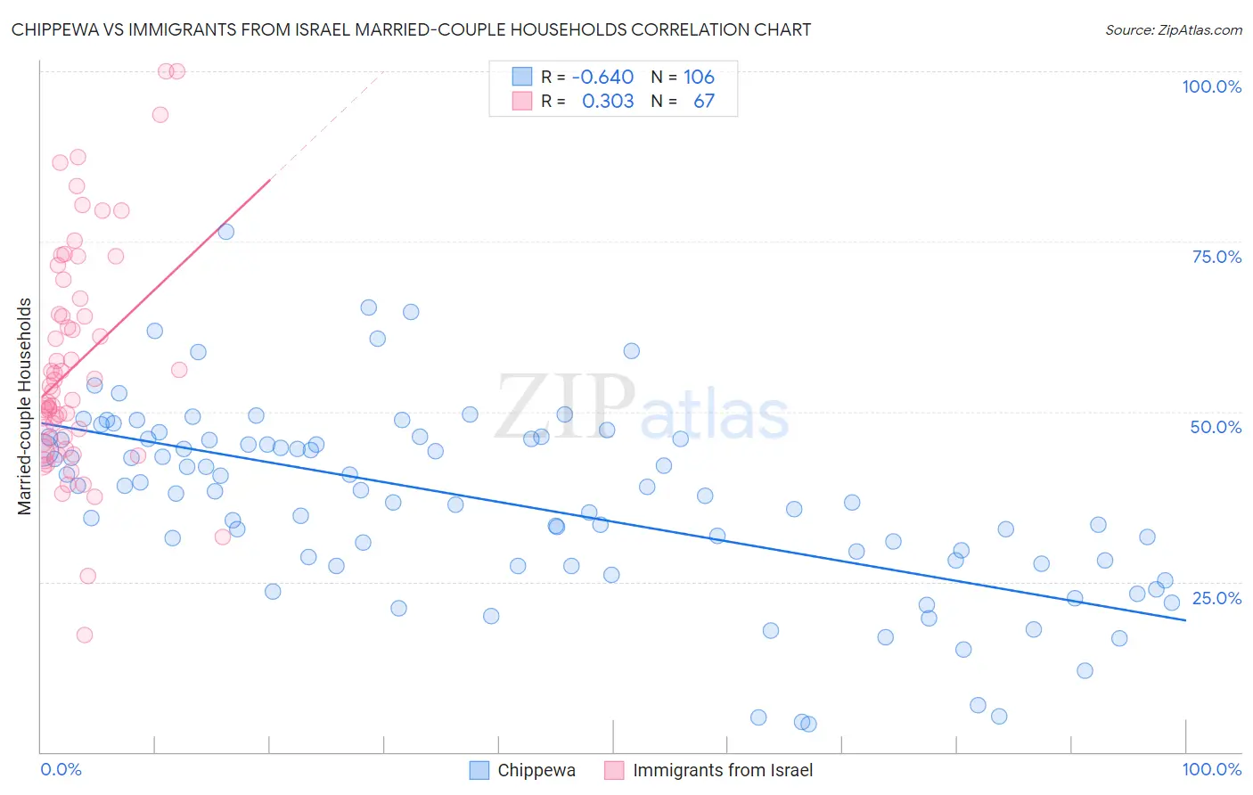 Chippewa vs Immigrants from Israel Married-couple Households