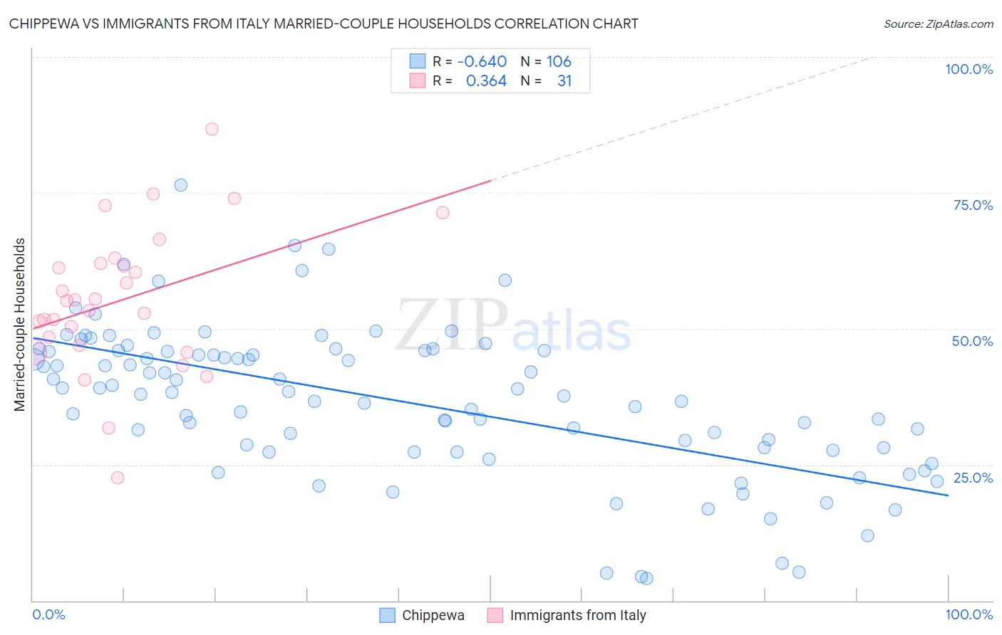 Chippewa vs Immigrants from Italy Married-couple Households