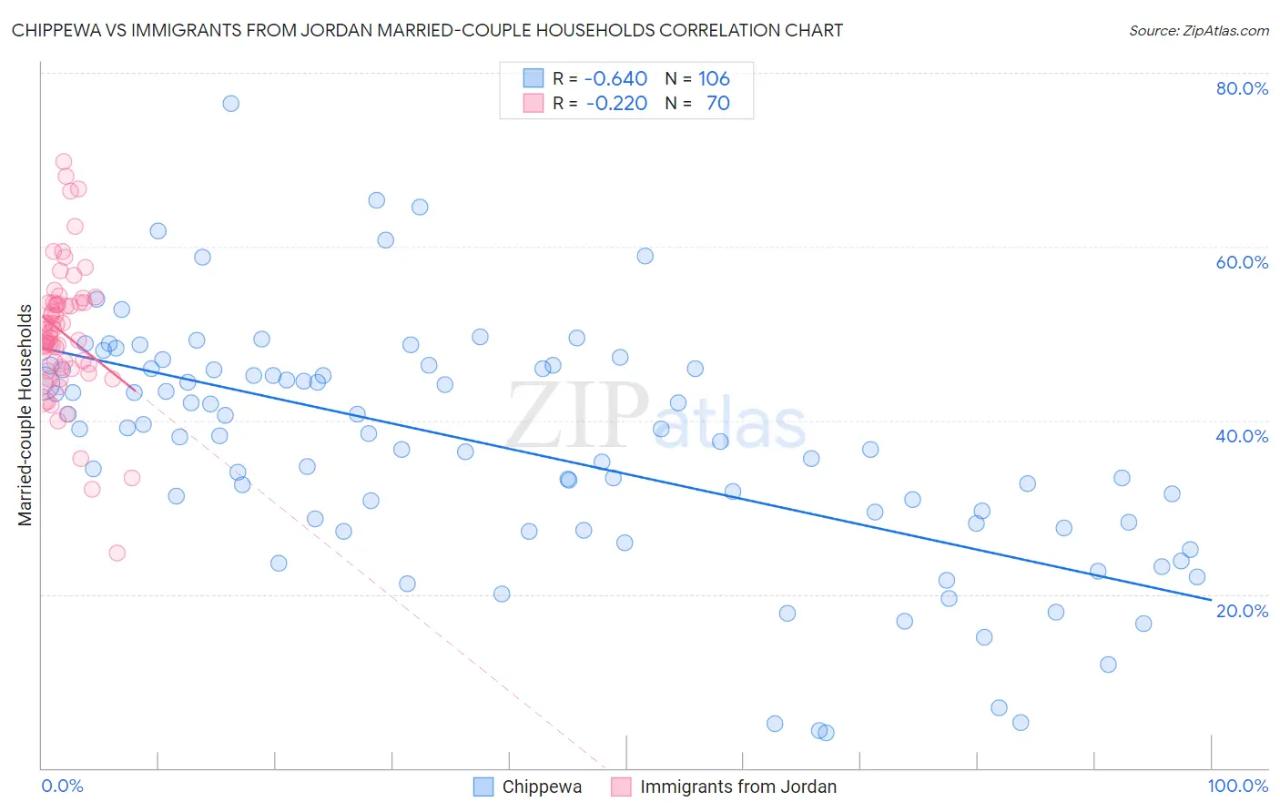 Chippewa vs Immigrants from Jordan Married-couple Households