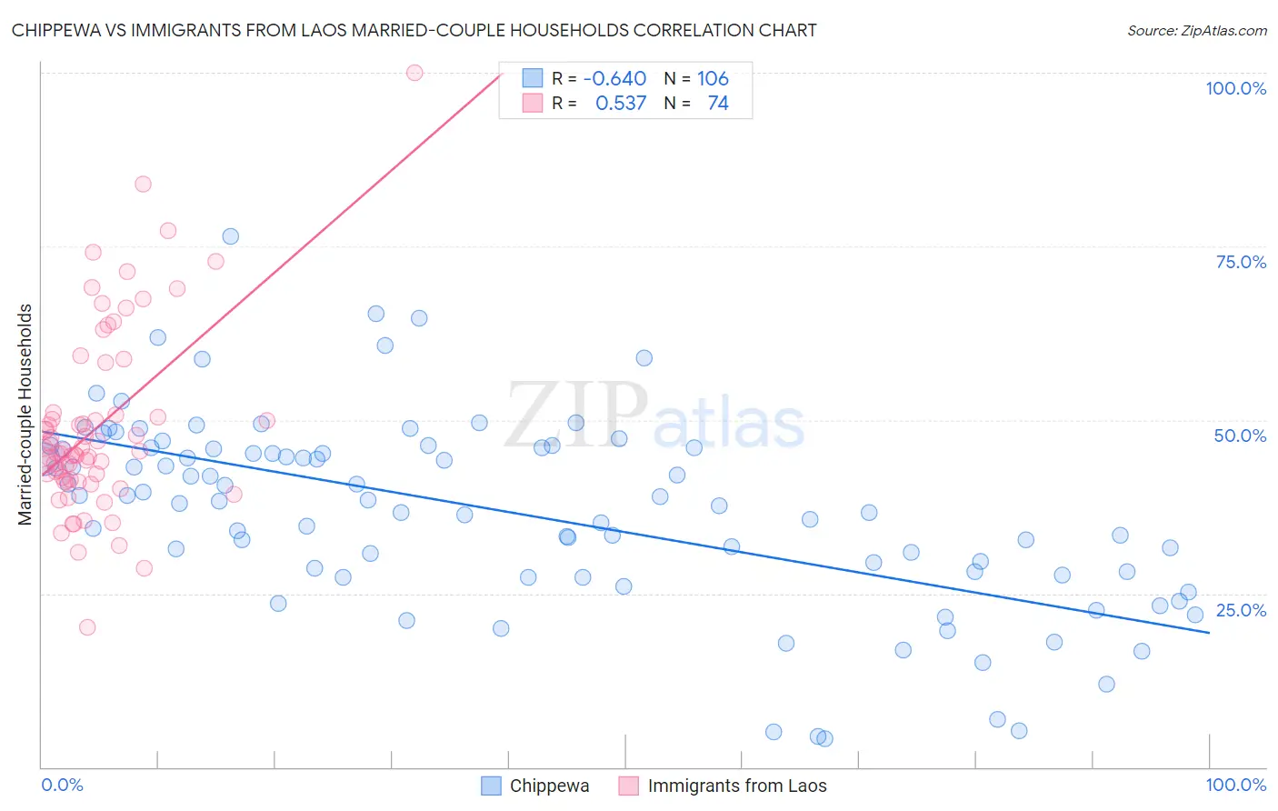 Chippewa vs Immigrants from Laos Married-couple Households