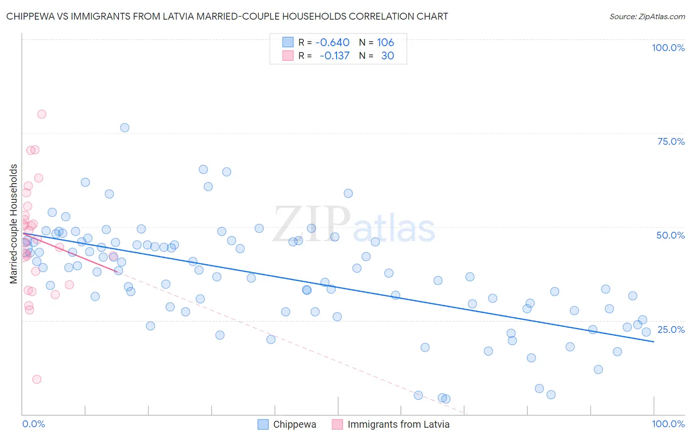 Chippewa vs Immigrants from Latvia Married-couple Households