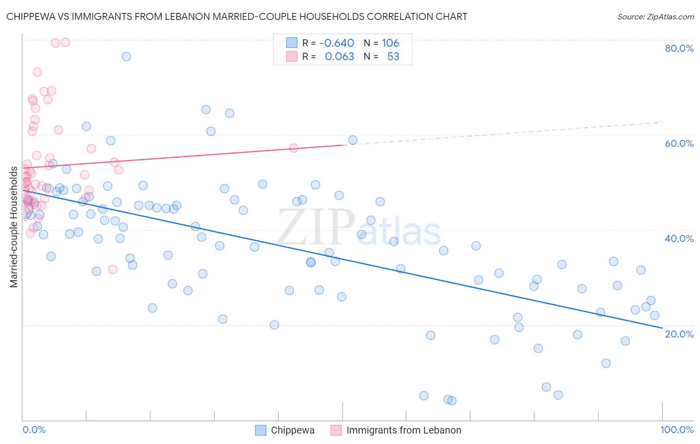 Chippewa vs Immigrants from Lebanon Married-couple Households