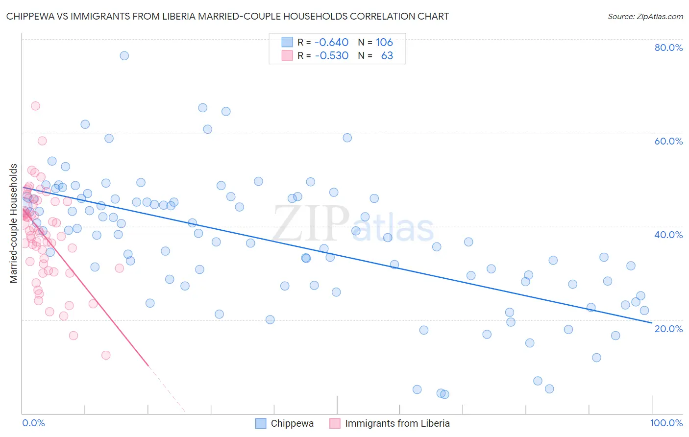 Chippewa vs Immigrants from Liberia Married-couple Households
