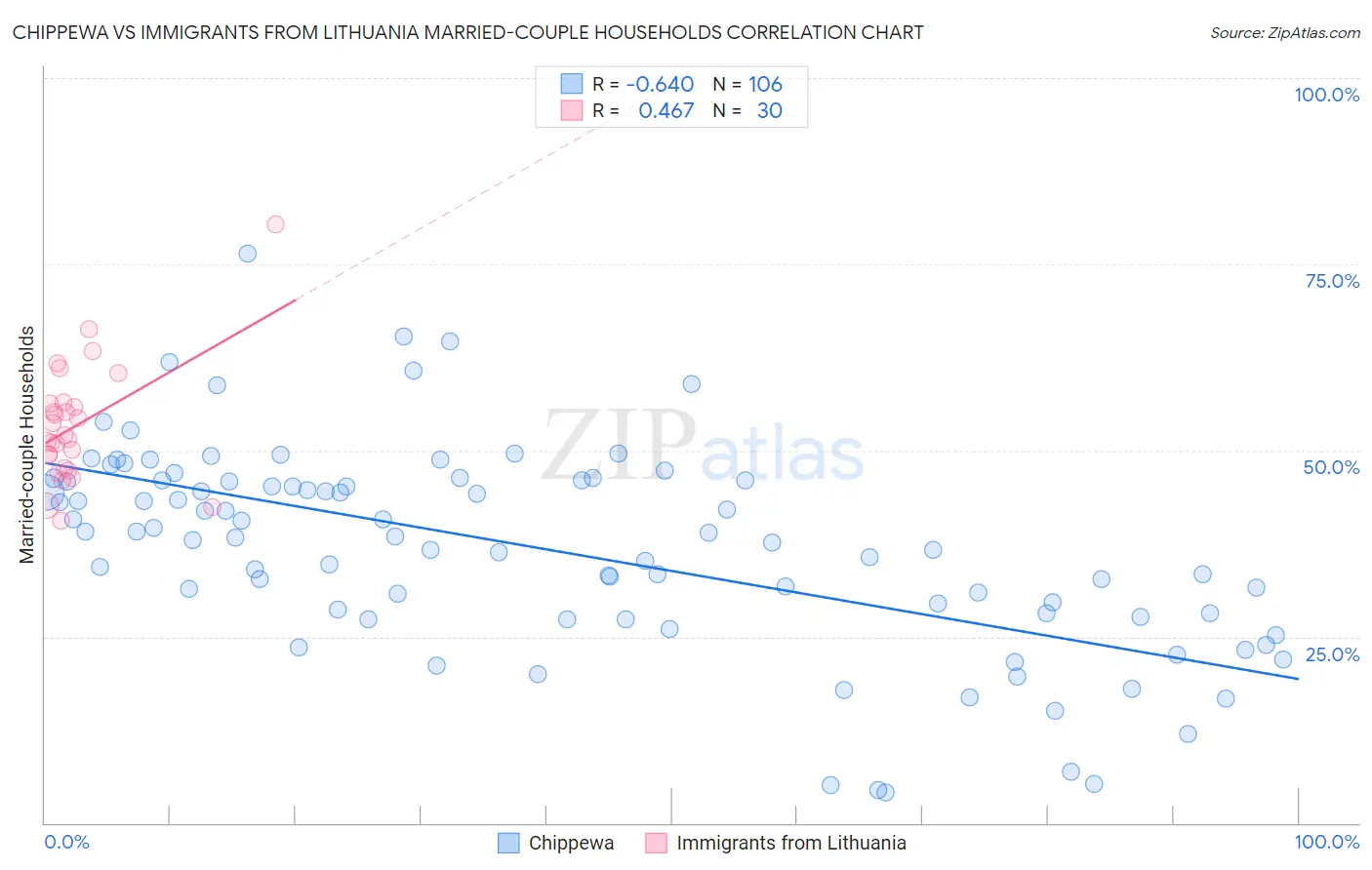 Chippewa vs Immigrants from Lithuania Married-couple Households