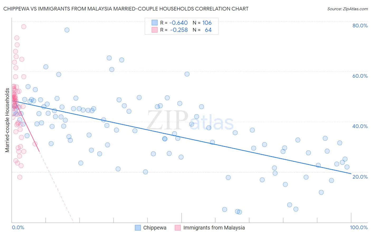 Chippewa vs Immigrants from Malaysia Married-couple Households