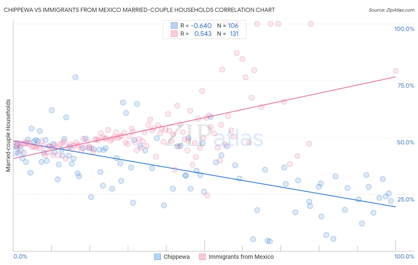 Chippewa vs Immigrants from Mexico Married-couple Households