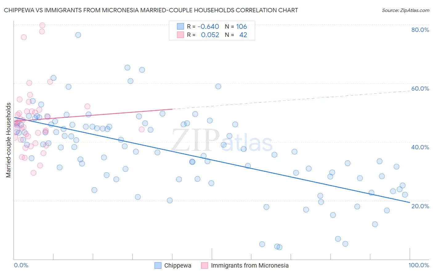 Chippewa vs Immigrants from Micronesia Married-couple Households