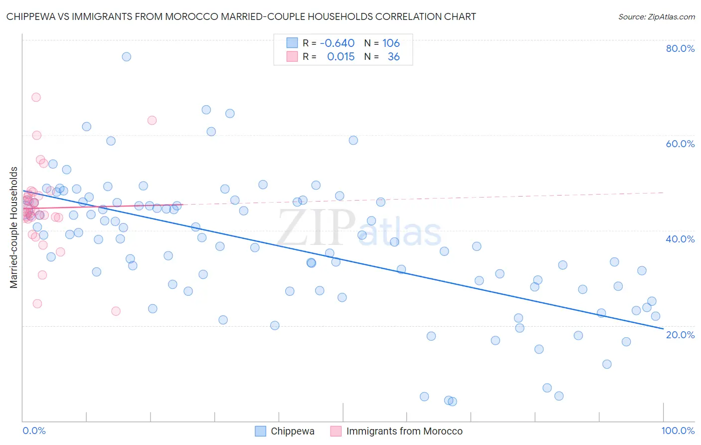 Chippewa vs Immigrants from Morocco Married-couple Households