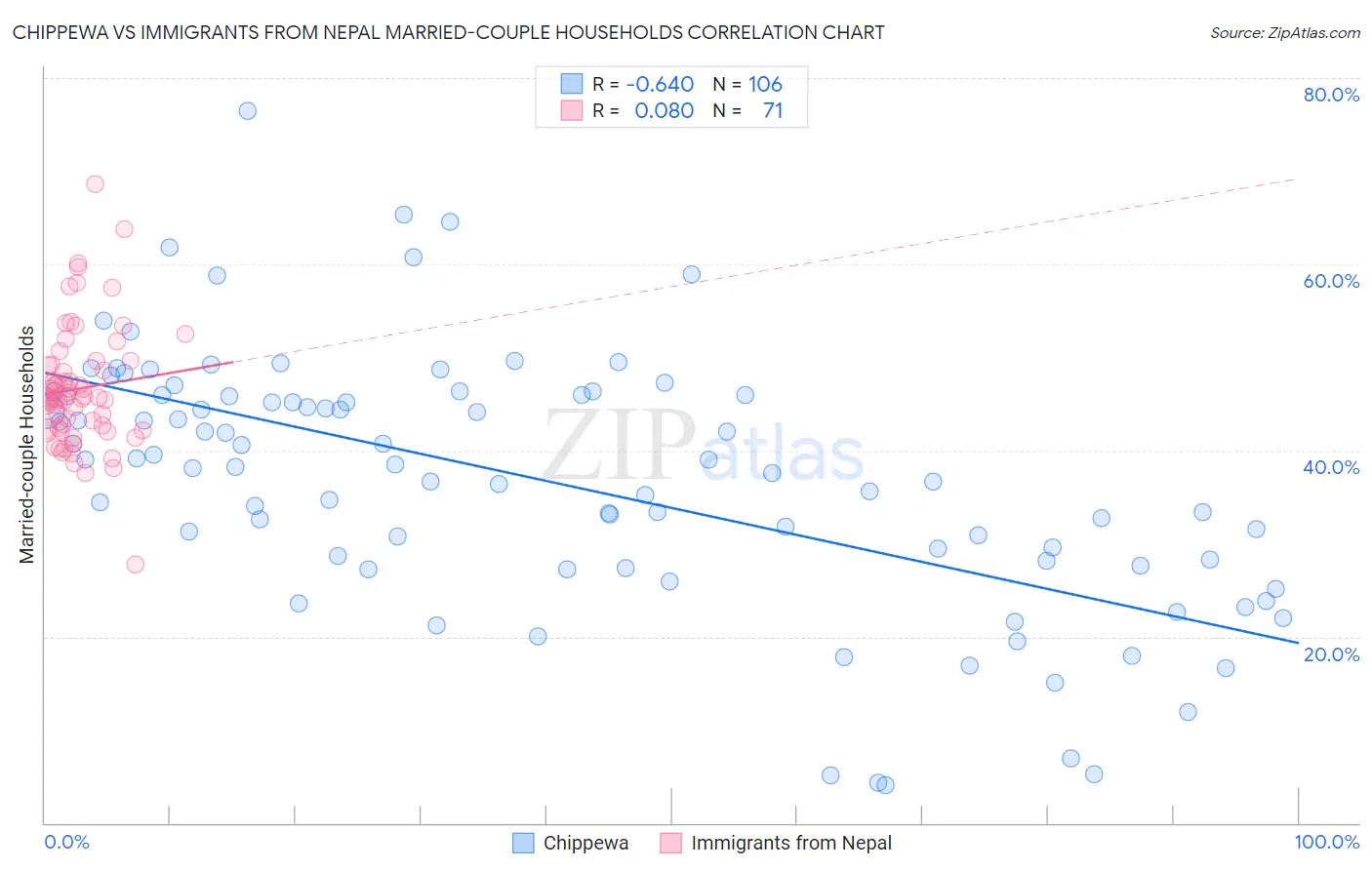 Chippewa vs Immigrants from Nepal Married-couple Households