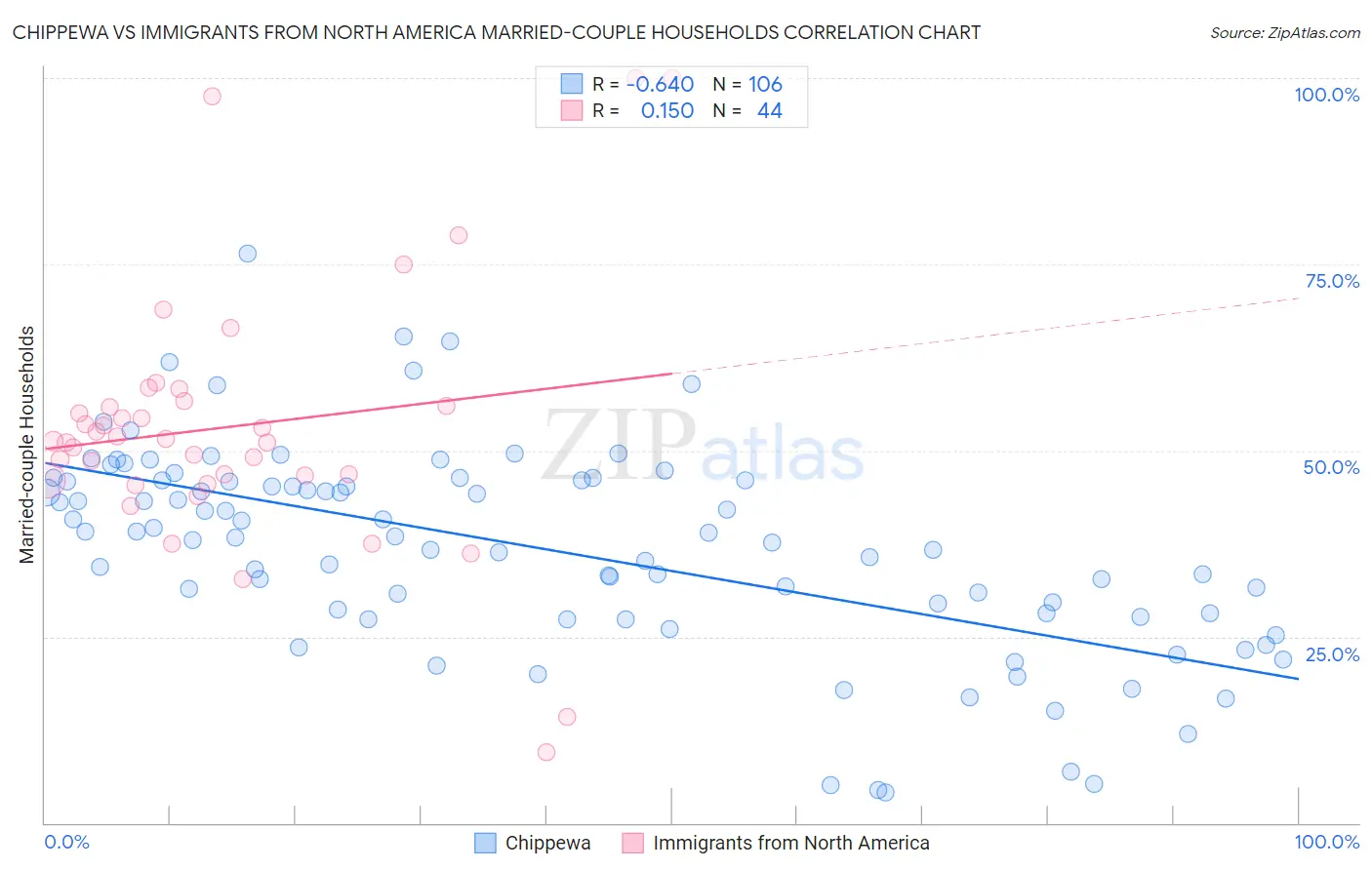 Chippewa vs Immigrants from North America Married-couple Households