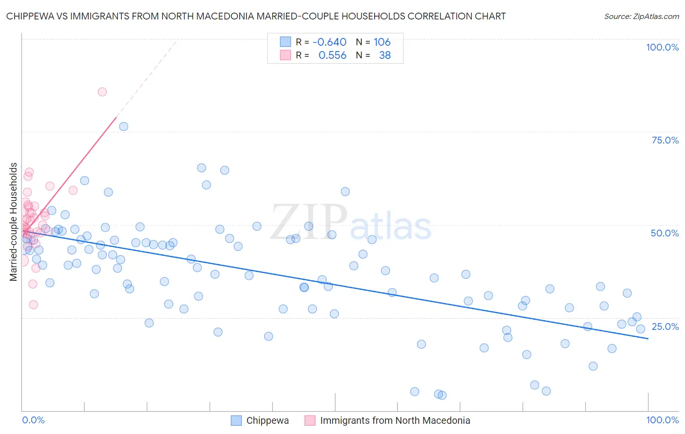 Chippewa vs Immigrants from North Macedonia Married-couple Households