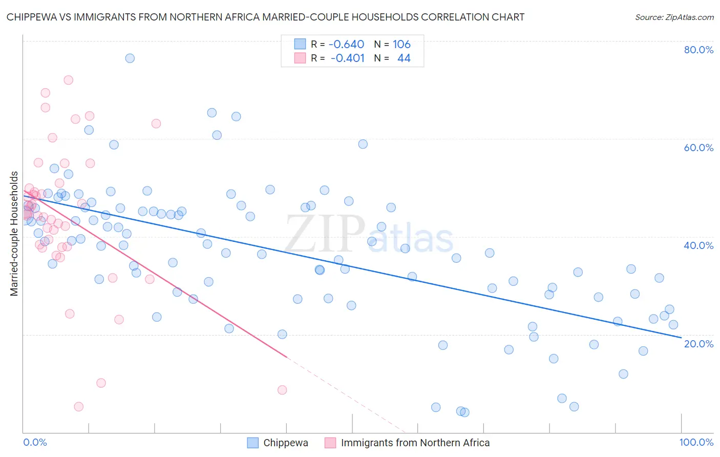 Chippewa vs Immigrants from Northern Africa Married-couple Households