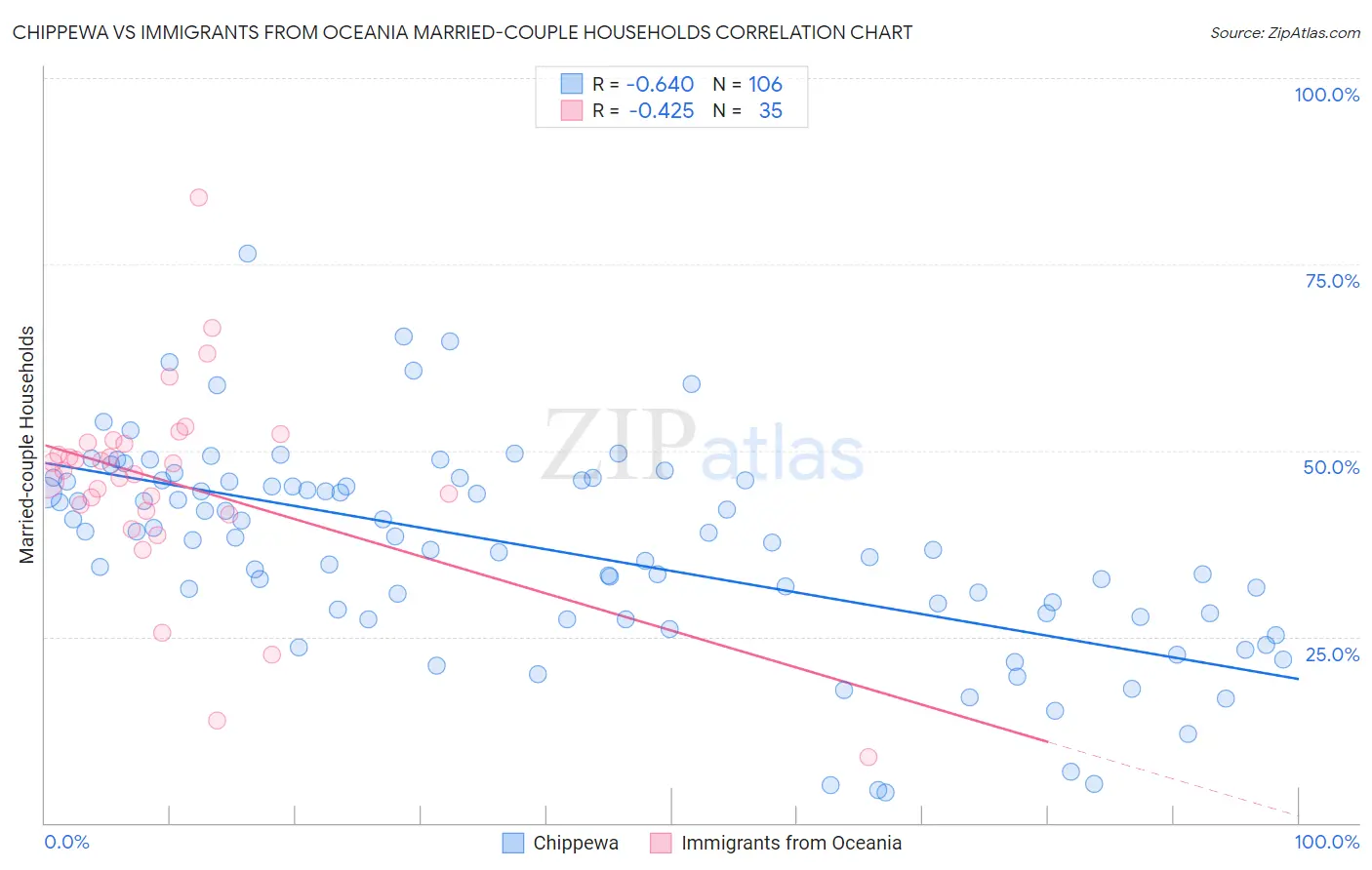 Chippewa vs Immigrants from Oceania Married-couple Households