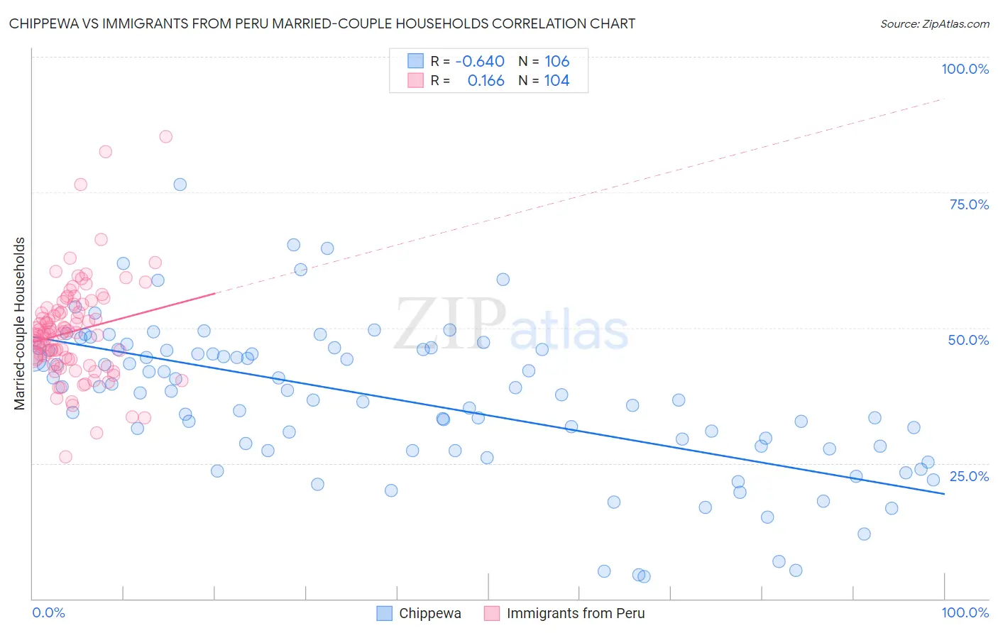 Chippewa vs Immigrants from Peru Married-couple Households