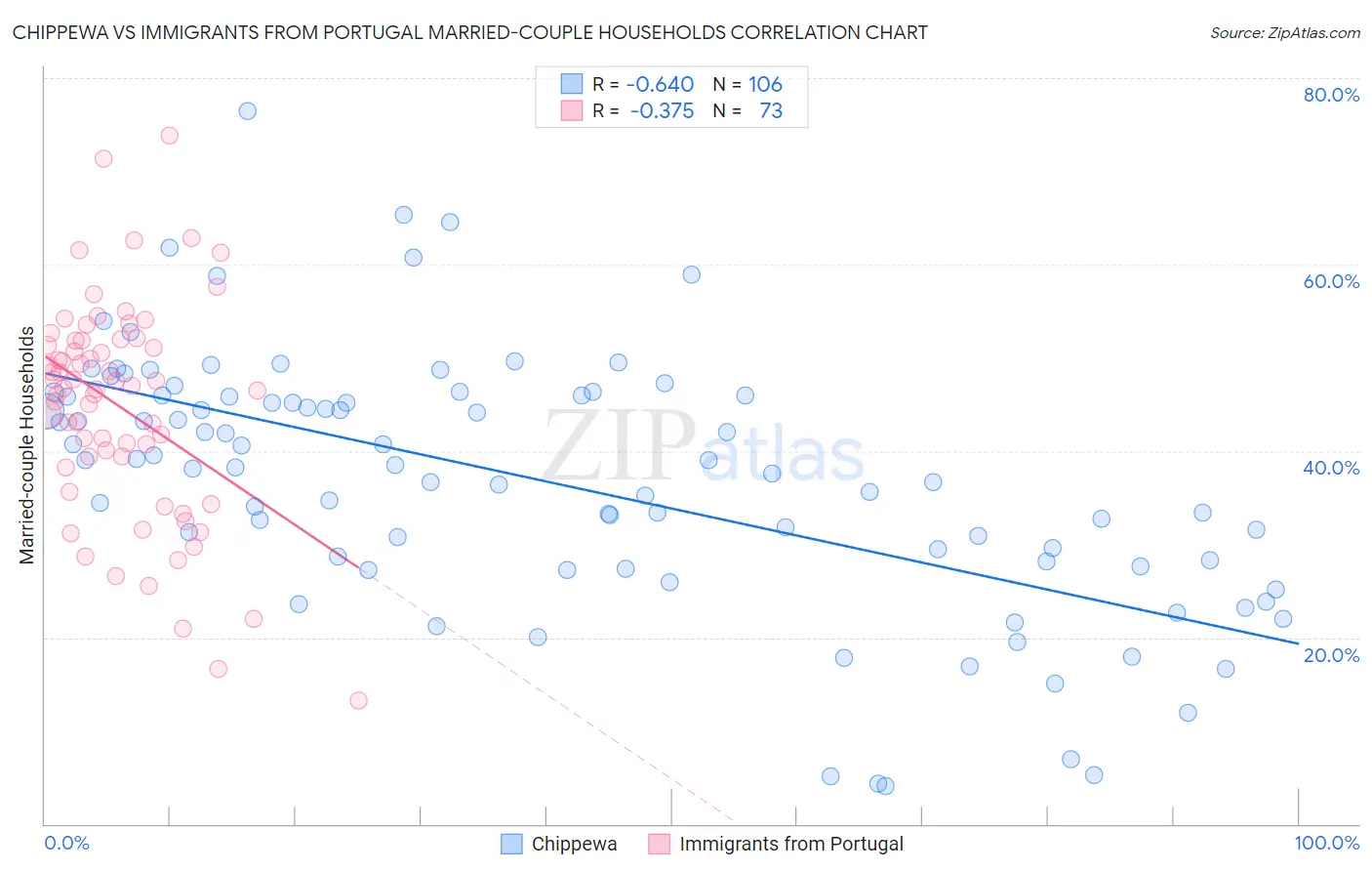 Chippewa vs Immigrants from Portugal Married-couple Households