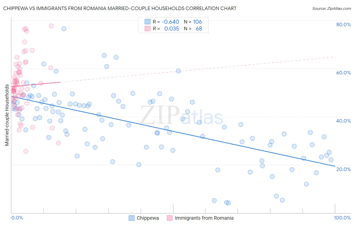 Chippewa vs Immigrants from Romania Married-couple Households