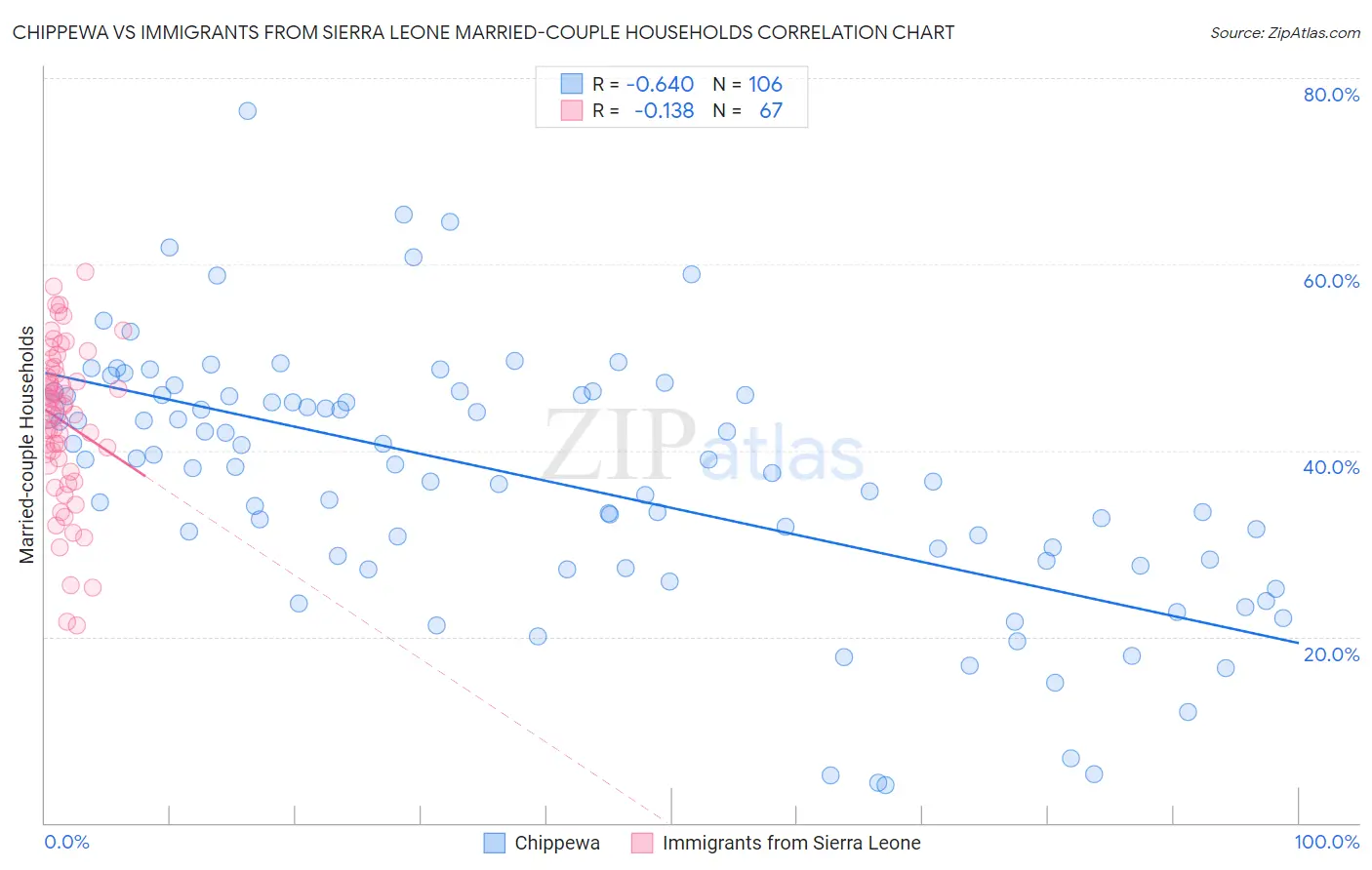 Chippewa vs Immigrants from Sierra Leone Married-couple Households