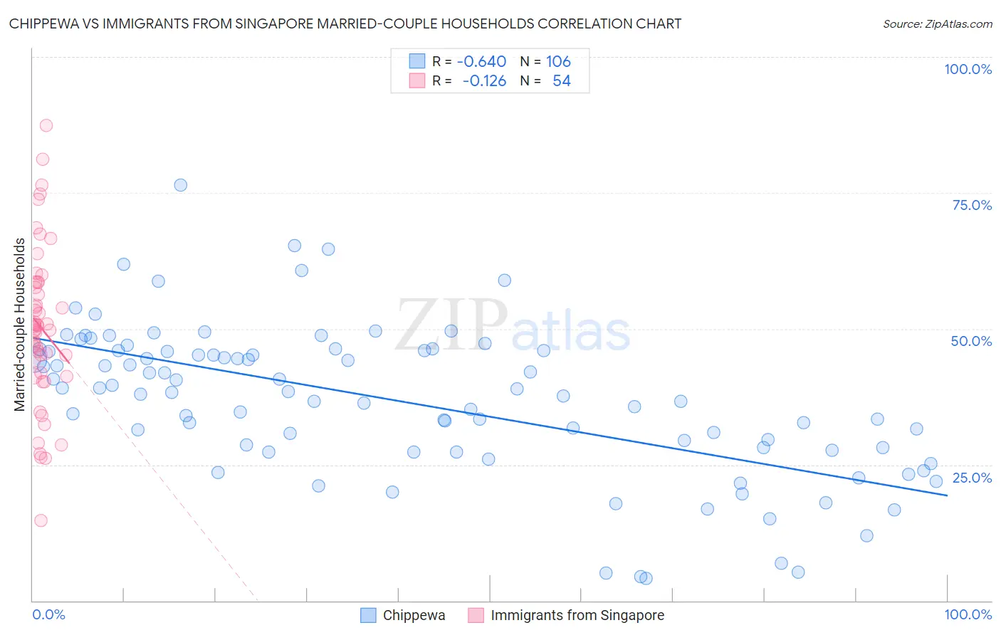 Chippewa vs Immigrants from Singapore Married-couple Households