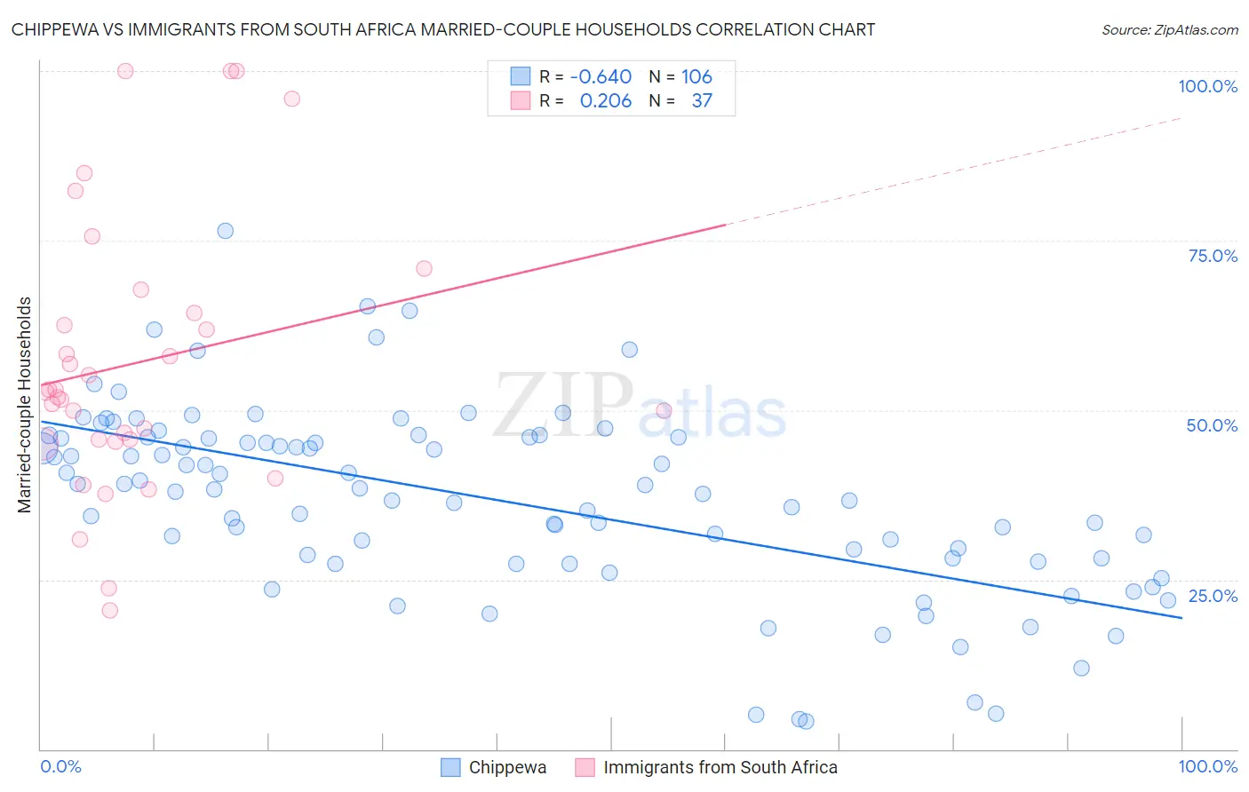 Chippewa vs Immigrants from South Africa Married-couple Households