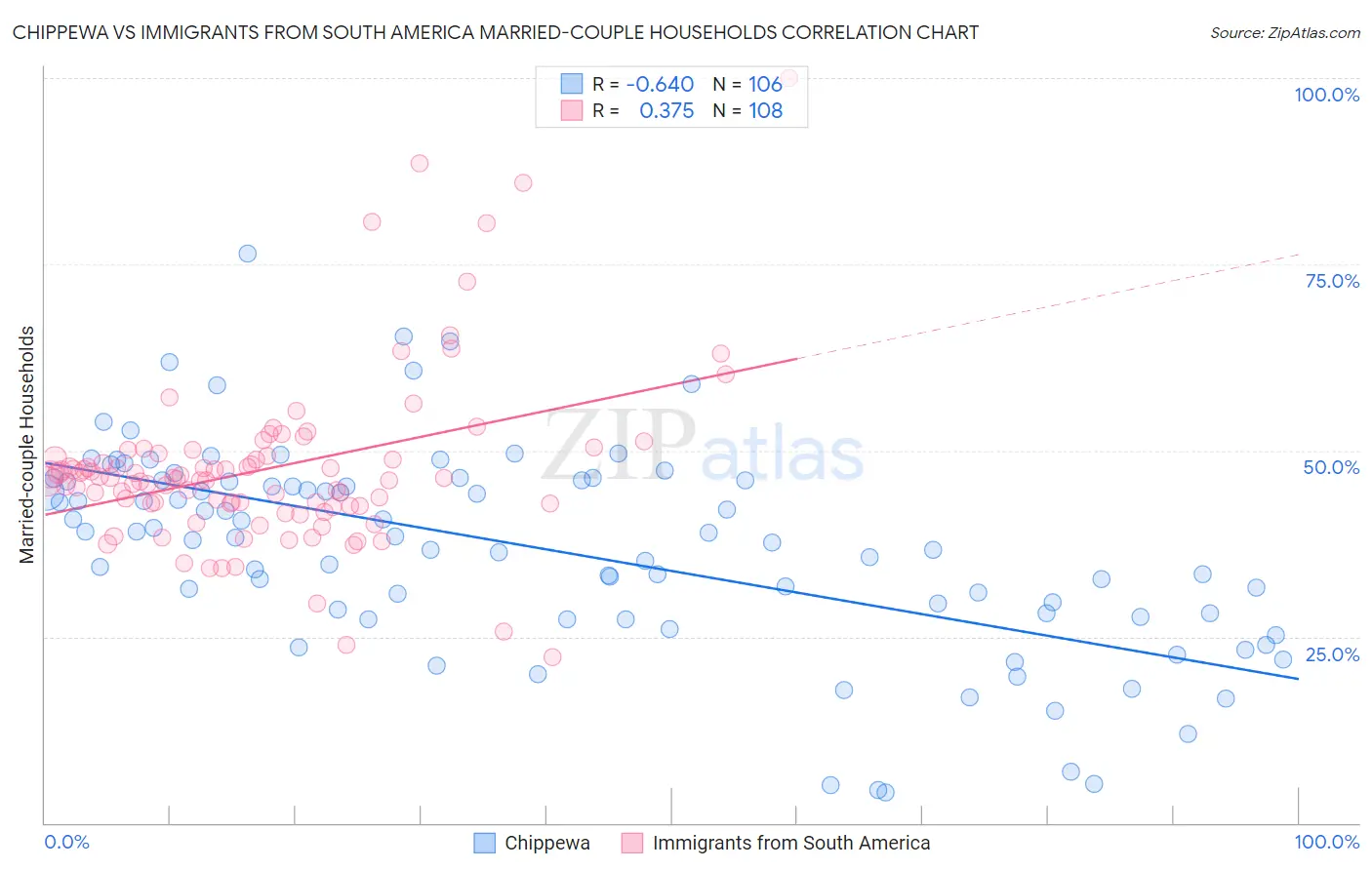 Chippewa vs Immigrants from South America Married-couple Households