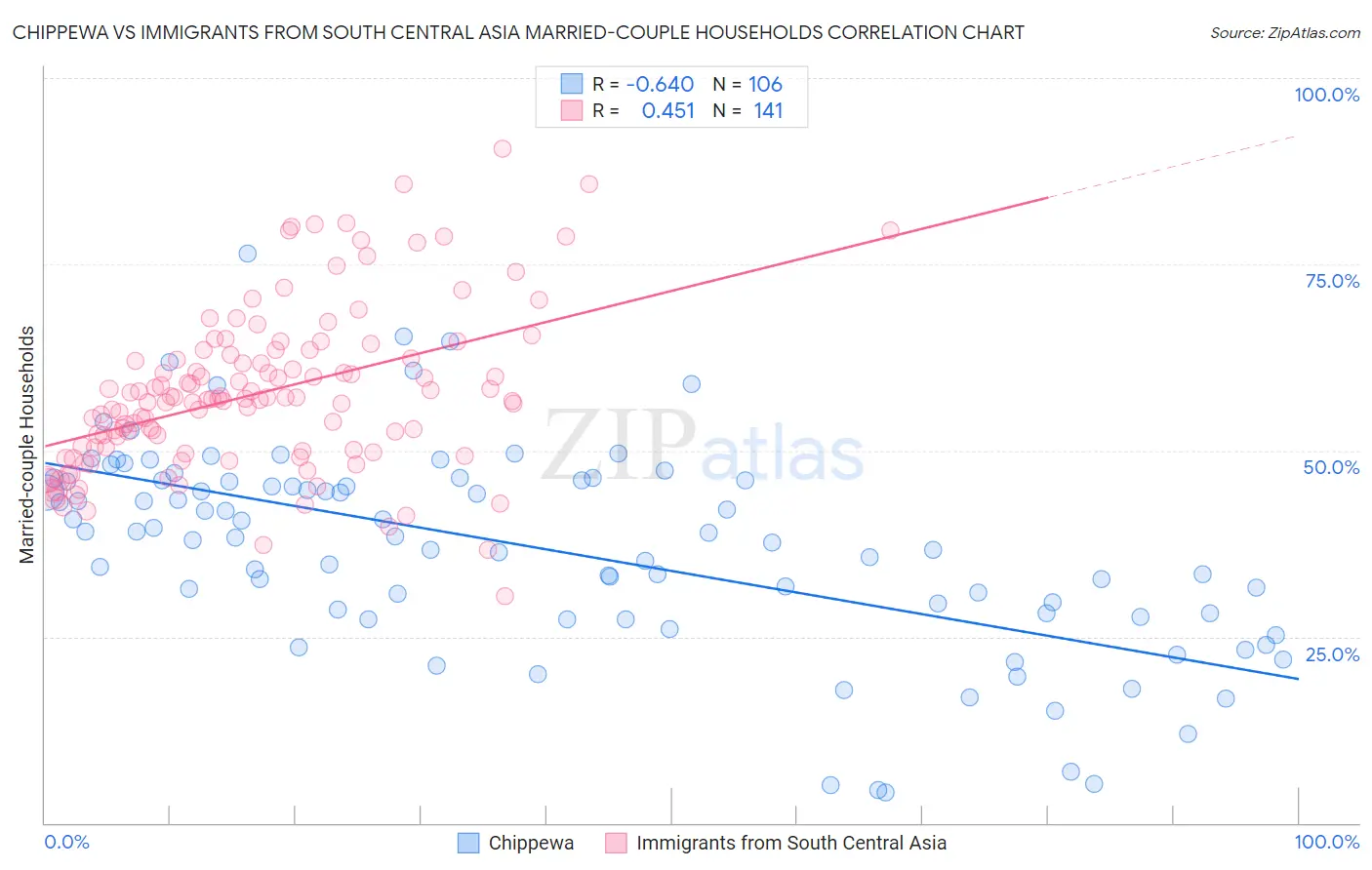 Chippewa vs Immigrants from South Central Asia Married-couple Households