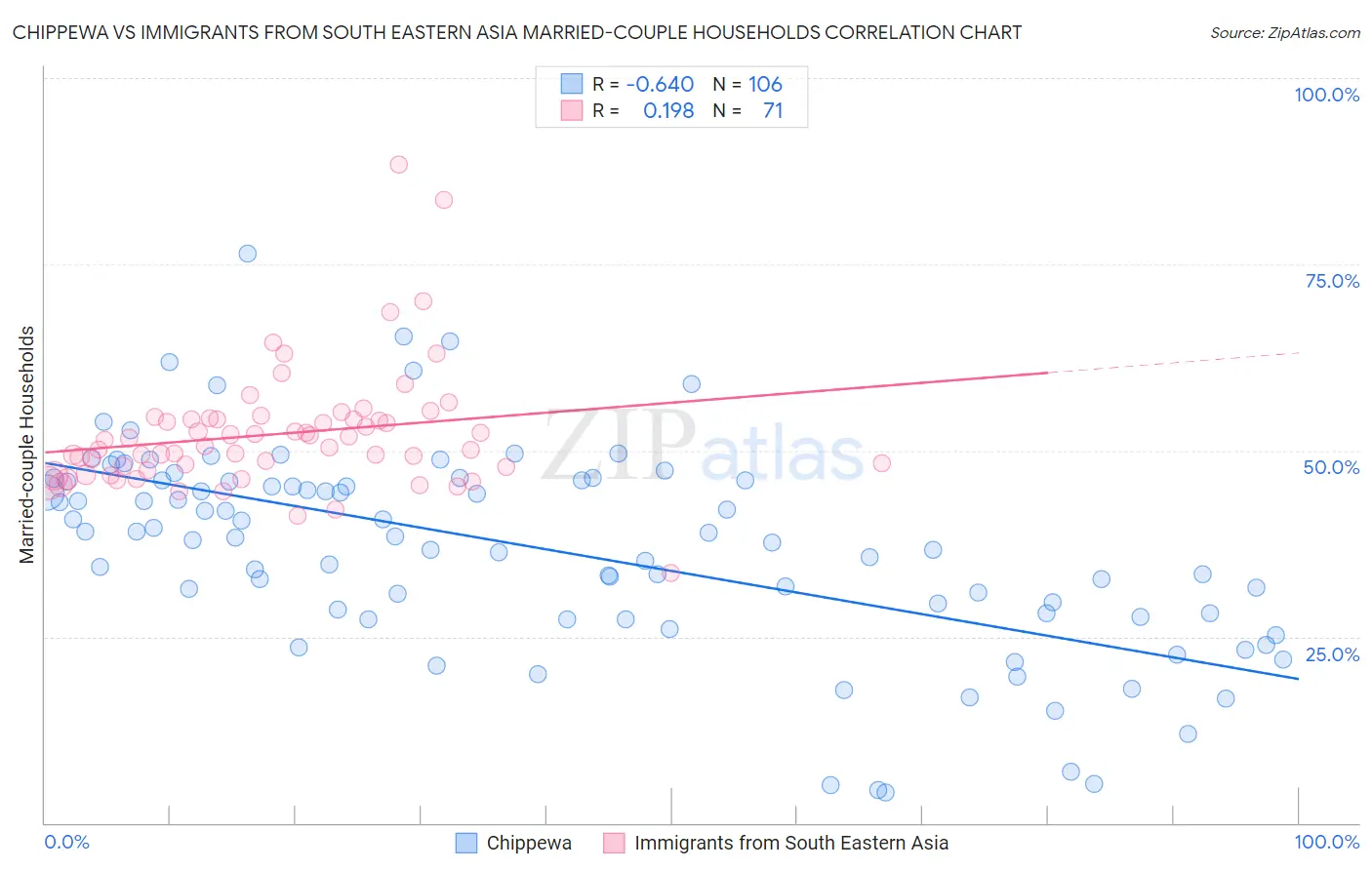 Chippewa vs Immigrants from South Eastern Asia Married-couple Households