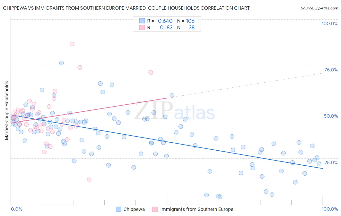 Chippewa vs Immigrants from Southern Europe Married-couple Households