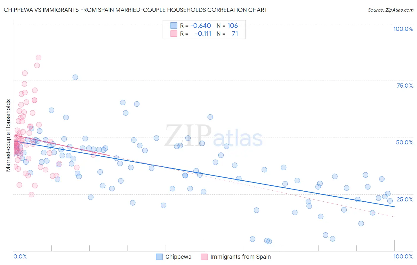 Chippewa vs Immigrants from Spain Married-couple Households